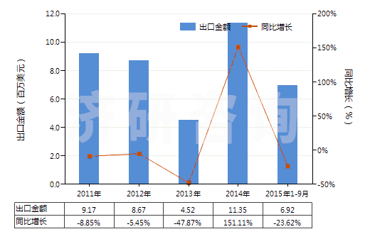 2011-2015年9月中國(guó)其他礦物蠟,不論是否著色(包括疏松石蠟、地蠟、褐煤蠟、泥煤蠟等)(HS27129090)出口總額及增速統(tǒng)計(jì)